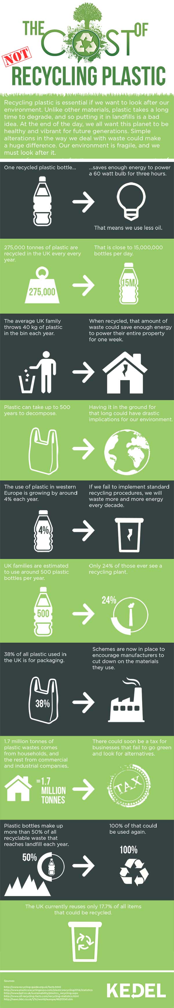 Teaching the Importance of Recycling Waste Plastic - The Facts